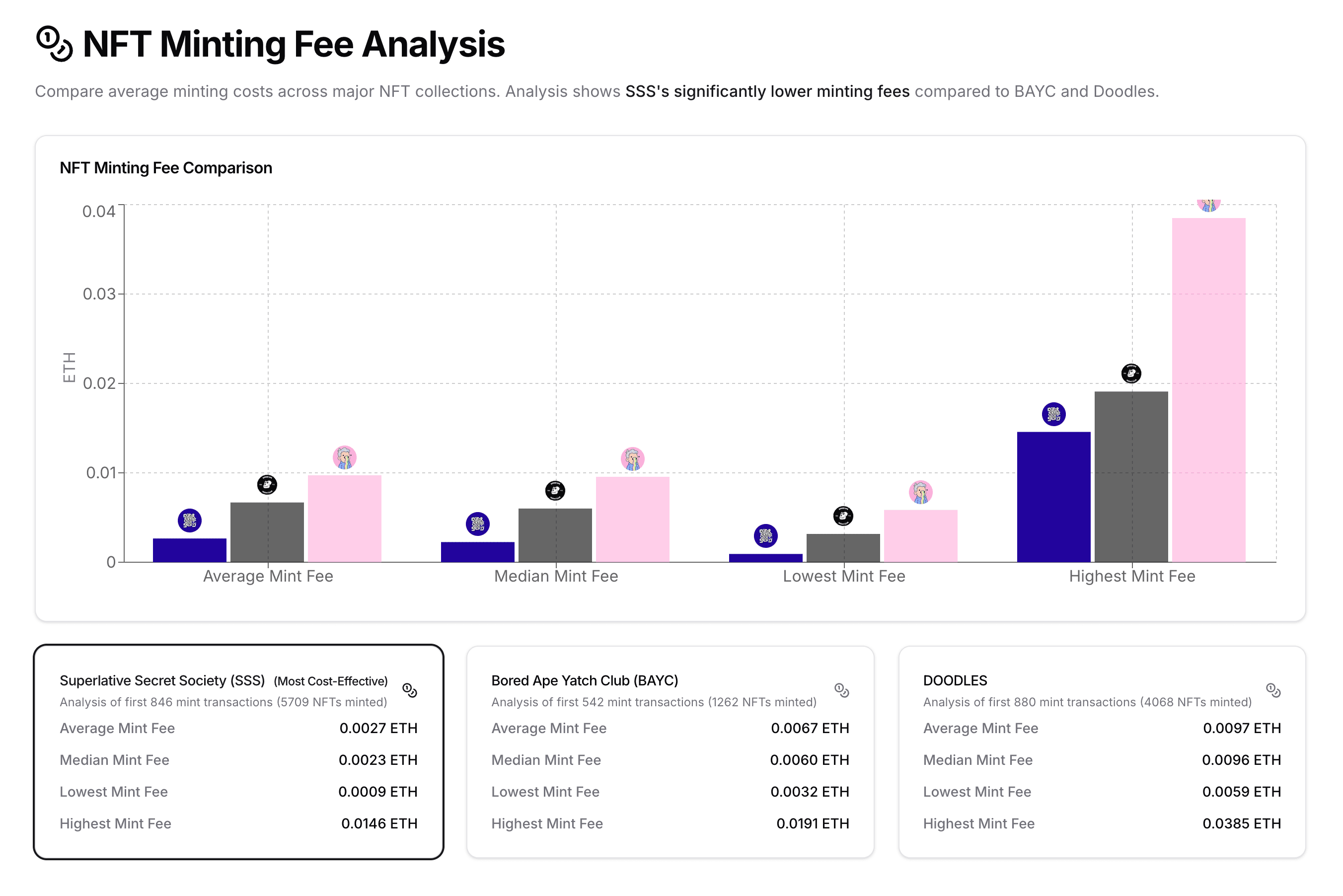 SSS minting gas fee comparison with BAYC and Doodles